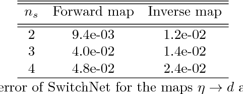 Figure 2 for SwitchNet: a neural network model for forward and inverse scattering problems