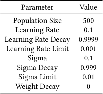 Figure 2 for Evolving and Merging Hebbian Learning Rules: Increasing Generalization by Decreasing the Number of Rules