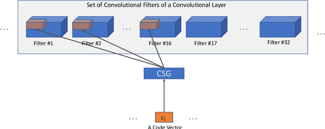 Figure 1 for Associative Convolutional Layers