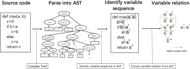 Figure 1 for GraphCodeBERT: Pre-training Code Representations with Data Flow