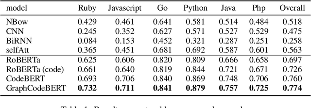 Figure 2 for GraphCodeBERT: Pre-training Code Representations with Data Flow