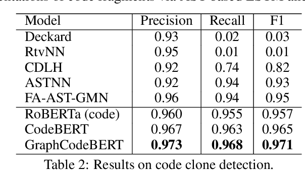 Figure 4 for GraphCodeBERT: Pre-training Code Representations with Data Flow