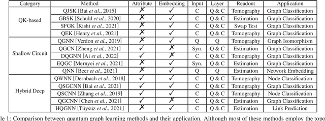 Figure 1 for From Quantum Graph Computing to Quantum Graph Learning: A Survey