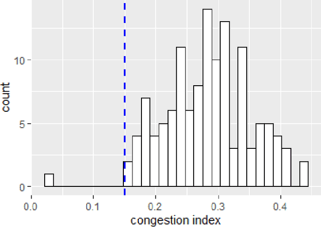 Figure 3 for Big Data application in congestion detection and classification using Apache spark