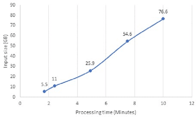 Figure 4 for Big Data application in congestion detection and classification using Apache spark