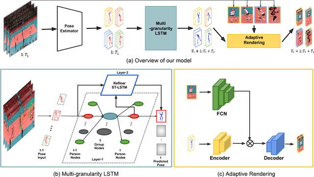 Figure 3 for Learning to Forecast Videos of Human Activity with Multi-granularity Models and Adaptive Rendering