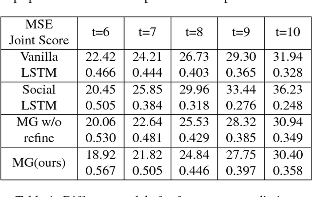 Figure 2 for Learning to Forecast Videos of Human Activity with Multi-granularity Models and Adaptive Rendering