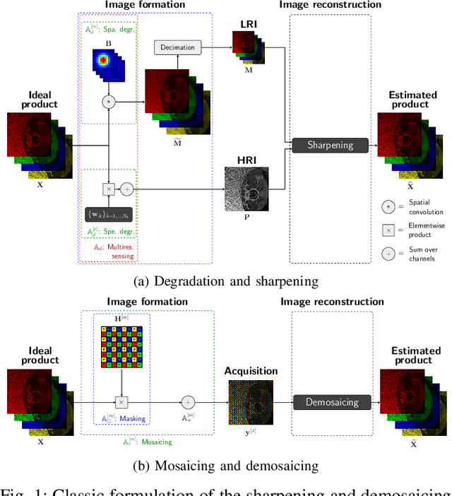 Figure 1 for Joint Demosaicing and Fusion of Multiresolution Compressed Acquisitions: Image Formation and Reconstruction Methods