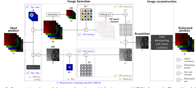 Figure 2 for Joint Demosaicing and Fusion of Multiresolution Compressed Acquisitions: Image Formation and Reconstruction Methods