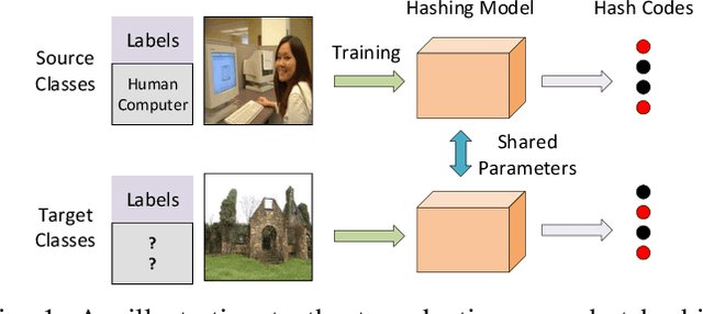 Figure 1 for Transductive Zero-Shot Hashing for Multi-Label Image Retrieval