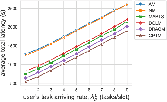 Figure 2 for Online Service Migration in Edge Computing with Incomplete Information: A Deep Recurrent Actor-Critic Method