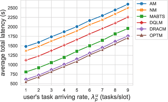 Figure 3 for Online Service Migration in Edge Computing with Incomplete Information: A Deep Recurrent Actor-Critic Method