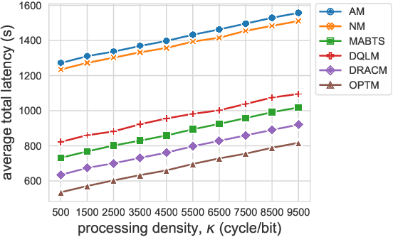 Figure 4 for Online Service Migration in Edge Computing with Incomplete Information: A Deep Recurrent Actor-Critic Method