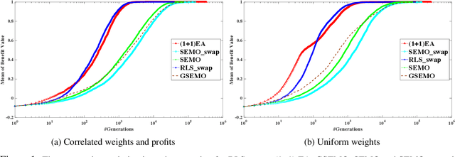 Figure 1 for Analysis of Baseline Evolutionary Algorithms for the Packing While Travelling Problem