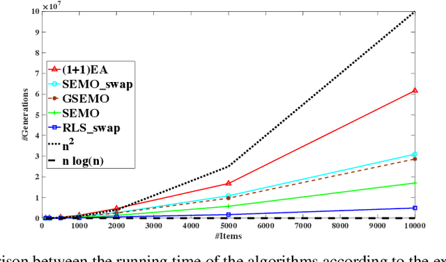 Figure 2 for Analysis of Baseline Evolutionary Algorithms for the Packing While Travelling Problem