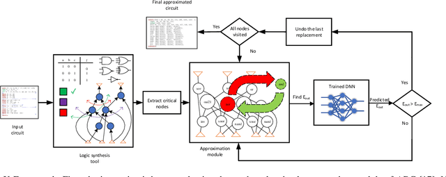 Figure 2 for Deep-PowerX: A Deep Learning-Based Framework for Low-Power Approximate Logic Synthesis