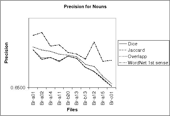 Figure 1 for A chain dictionary method for Word Sense Disambiguation and applications
