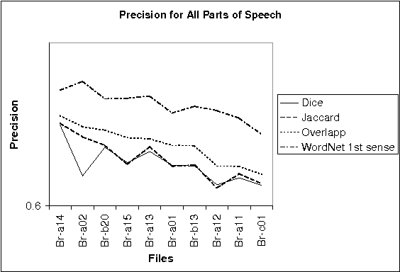 Figure 3 for A chain dictionary method for Word Sense Disambiguation and applications