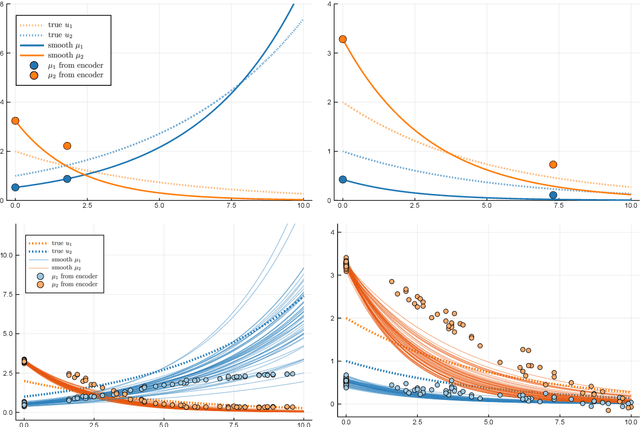 Figure 4 for Deep dynamic modeling with just two time points: Can we still allow for individual trajectories?
