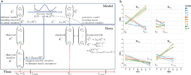 Figure 1 for Deep dynamic modeling with just two time points: Can we still allow for individual trajectories?