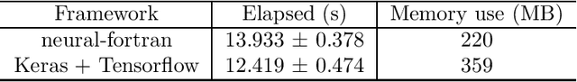Figure 2 for A parallel Fortran framework for neural networks and deep learning