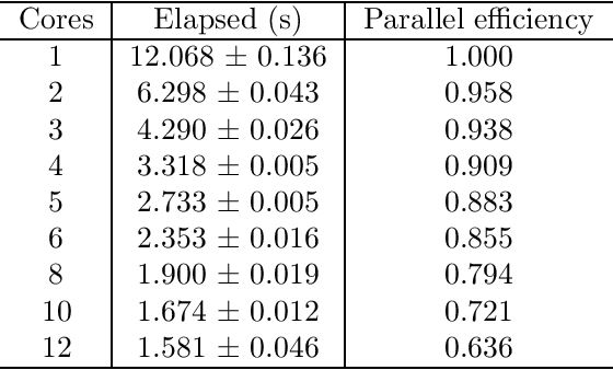 Figure 4 for A parallel Fortran framework for neural networks and deep learning