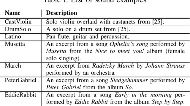 Figure 3 for Phase Vocoder Done Right