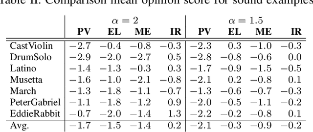 Figure 4 for Phase Vocoder Done Right