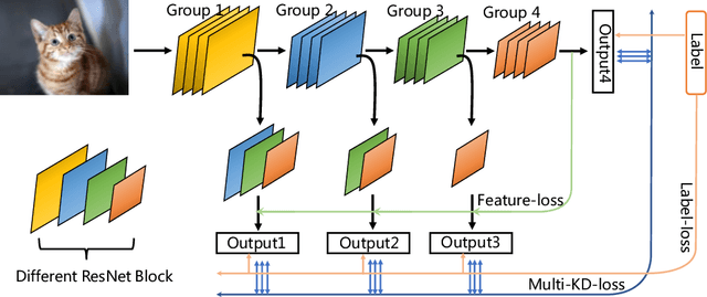Figure 1 for MSD: Multi-Self-Distillation Learning via Multi-classifiers within Deep Neural Networks