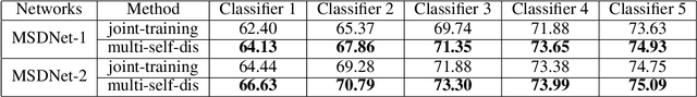 Figure 2 for MSD: Multi-Self-Distillation Learning via Multi-classifiers within Deep Neural Networks