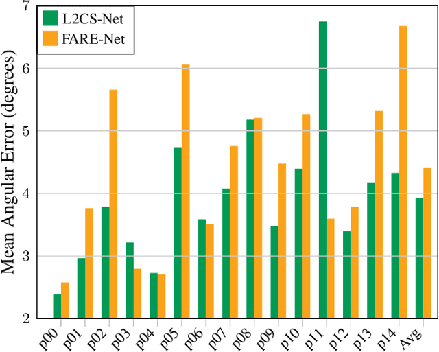 Figure 3 for L2CS-Net: Fine-Grained Gaze Estimation in Unconstrained Environments
