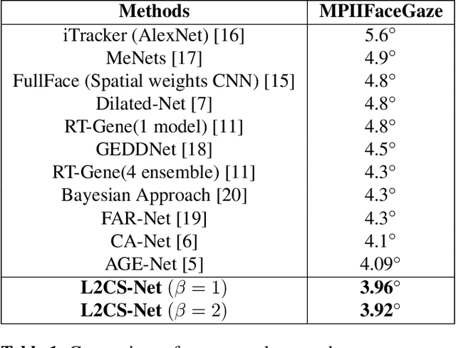 Figure 2 for L2CS-Net: Fine-Grained Gaze Estimation in Unconstrained Environments