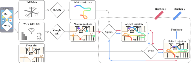 Figure 1 for Fusion-DHL: WiFi, IMU, and Floorplan Fusion for Dense History of Locations in Indoor Environments