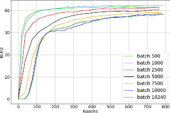 Figure 2 for Small Batch Sizes Improve Training of Low-Resource Neural MT