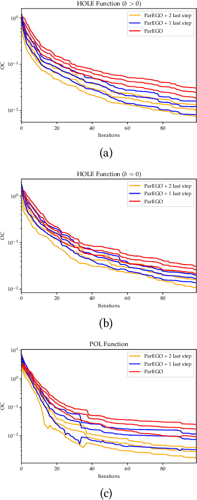 Figure 3 for One Step Preference Elicitation in Multi-Objective Bayesian Optimization