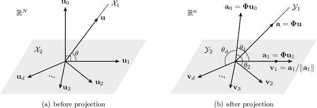 Figure 2 for Restricted Isometry Property of Gaussian Random Projection for Finite Set of Subspaces