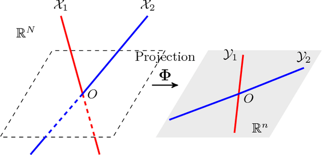 Figure 1 for Restricted Isometry Property of Gaussian Random Projection for Finite Set of Subspaces