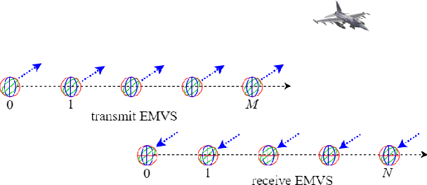 Figure 1 for 8D Parameters Estimation for Bistatic EMVS-MIMO Radar via the nested PARAFAC