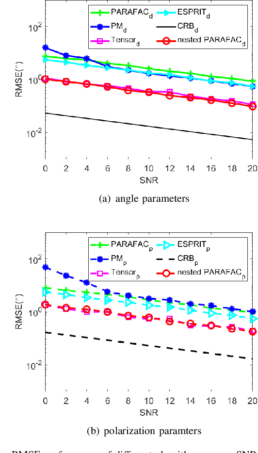 Figure 2 for 8D Parameters Estimation for Bistatic EMVS-MIMO Radar via the nested PARAFAC