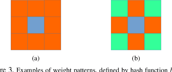 Figure 4 for Towards Learning Affine-Invariant Representations via Data-Efficient CNNs