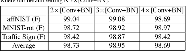 Figure 3 for Towards Learning Affine-Invariant Representations via Data-Efficient CNNs