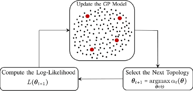 Figure 3 for Inference of Regulatory Networks Through Temporally Sparse Data