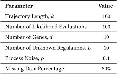 Figure 2 for Inference of Regulatory Networks Through Temporally Sparse Data