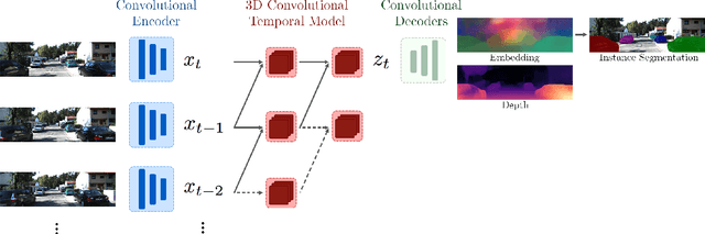 Figure 3 for Learning a Spatio-Temporal Embedding for Video Instance Segmentation