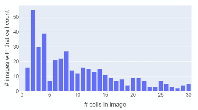 Figure 3 for Towards an Automatic Analysis of CHO-K1 Suspension Growth in Microfluidic Single-cell Cultivation