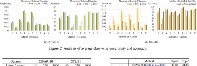 Figure 3 for NP-Match: When Neural Processes meet Semi-Supervised Learning