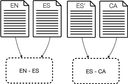 Figure 2 for English-Catalan Neural Machine Translation in the Biomedical Domain through the cascade approach