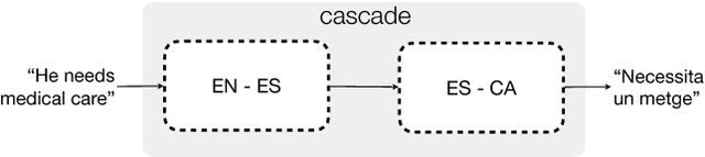 Figure 3 for English-Catalan Neural Machine Translation in the Biomedical Domain through the cascade approach