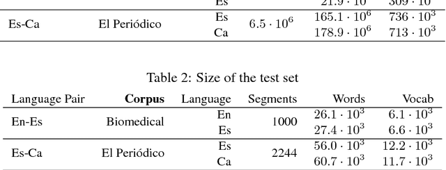 Figure 4 for English-Catalan Neural Machine Translation in the Biomedical Domain through the cascade approach