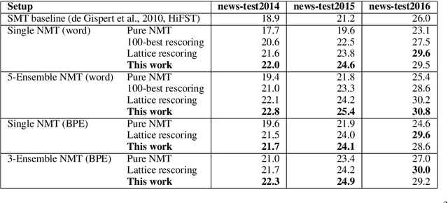 Figure 1 for Neural Machine Translation by Minimising the Bayes-risk with Respect to Syntactic Translation Lattices
